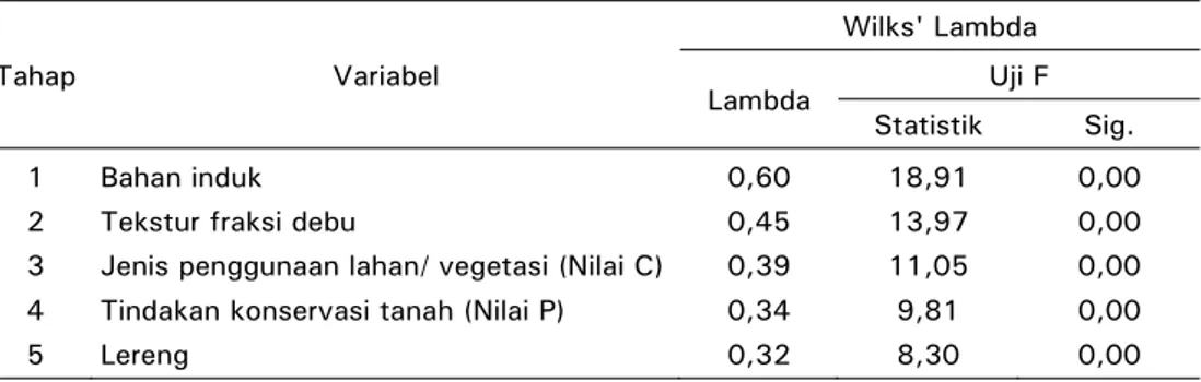 Table 1.  Determining variables of land degradation level for reconnaissance scale  in Bogor Regency  Tahap Variabel  Wilks' Lambda  Lambda  Uji F  Statistik Sig