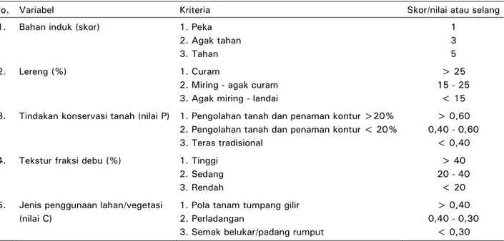 Tabel 3.  Kriteria dan selang pengkelasan variabel penentu tingkat degradasi lahan pada skala tinjau di  Kabupaten Bogor 