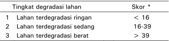 Tabel 6.  Klasifikasi tingkat degradasi lahan pada  skala tinjau di Kabupaten Bogor  
