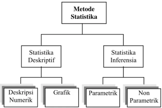 Gambar 1. Pengelompokan Metode-metode  Statistika (Walpole, 1982) 
