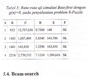 Tabel  6: Rata-rata  uii simulasi  algoritma Beam-search  dengan  beam-width=  I pada