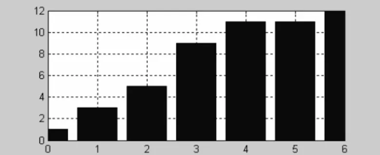Gambar 2.3. Histogram kumulatif 