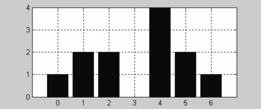 Gambar 2.4. Histogram dari hasil histogram equalization 