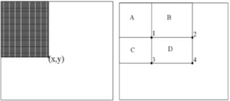 Gambar 2.8. Integral image 