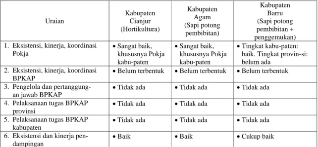 Tabel  5.  Eksistensi dan Kinerja Pokja dan Badan Pengelola Kawasan Agropolitan (BPKAP) dalam  Pengembangan Agropolitan di Tiga Kabupaten, Indonesia, 2004 