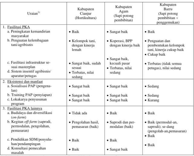 Tabel 6.  Eksistensi dan Kinerja Fasilitasi Pemerintah dan Antisipasi Manfaatnya dalam Pengembangan Agropolitan di  Tiga Kabupaten, Indonesia, 2004 