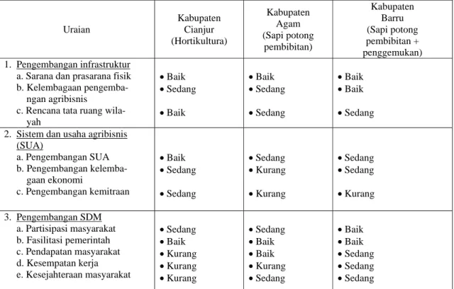 Tabel 8.  Kinerja Pencapaian Sasaran Gerakan Pengembangan Agropolitan di Tiga Kabupaten, Indonesia, 2004 