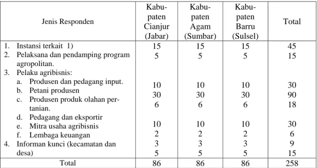 Tabel 1.  Cakupan dan Jumlah Responden Penelitian Pengembangan Model Agropolitan di Tiga  Kabupaten, Indonesia, 2004  Jenis Responden   Kabu-paten  Cianjur  (Jabar)   Kabu-paten  Agam  (Sumbar)   Kabu-paten  Barru  (Sulsel)  Total  1