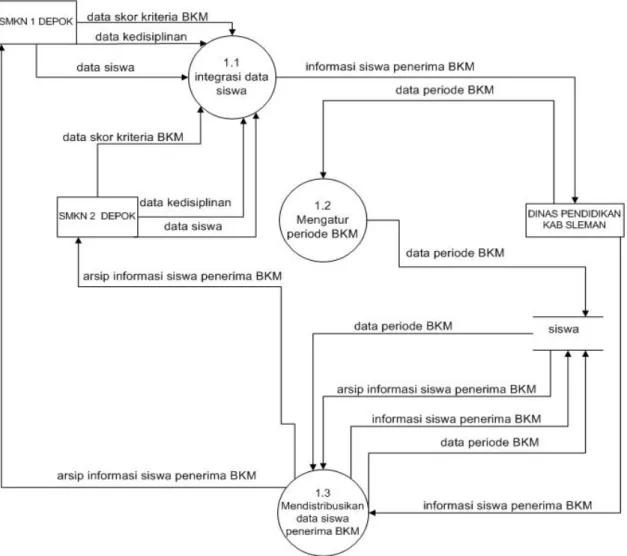 Gambar 2. DFD Level 1 3. 1.2 Perancangan dengan Diagram Use Case
