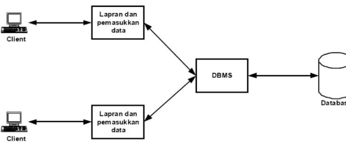 Gambar 2.1 Pemrosesan database 