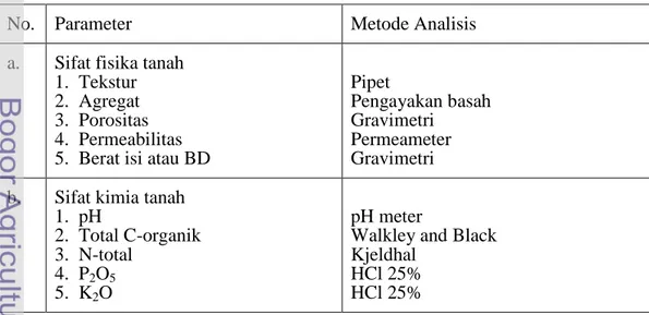 Tabel 4.  Metode analisis tanah 
