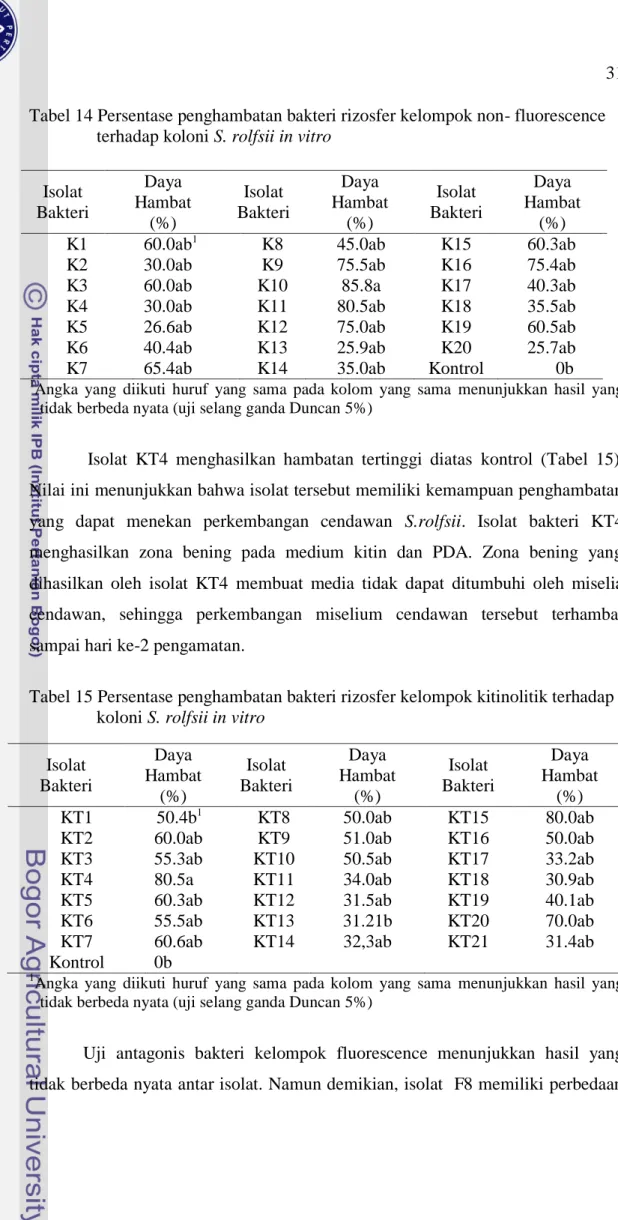 Tabel 15 Persentase penghambatan bakteri rizosfer kelompok kitinolitik terhadap       koloni S