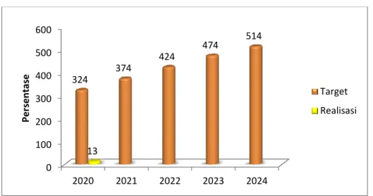 Grafik 3.11 memperlihatkan capaian tahun 2020 masih sangat rendah yaitu 13 (26%)  kab/kota, jika dibandingkan dengan target jangka menegah dalam RAK 2020-2024  dengan  target  424  kab/kota  yaitu  3,07%,  diperlukan  upaya  akselerasi  untuk  mencapai ses