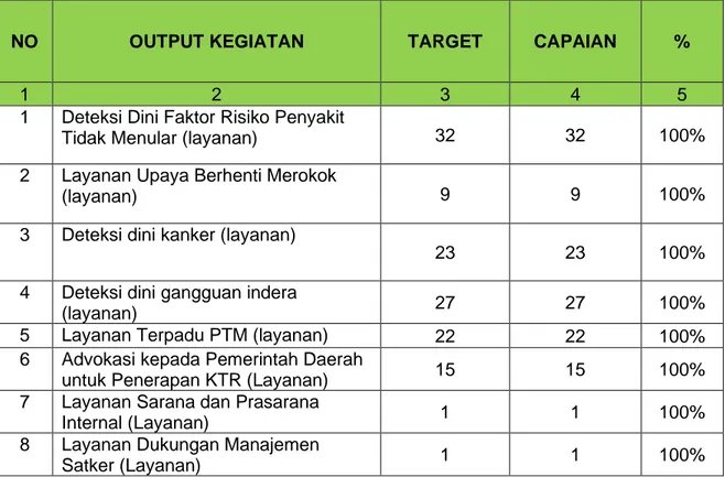 Tabel 3.5 mengenai target dan capaian output kegiatan tahun 2020, semua output tercapai  pada tahun 2020, penjelasan mengenai target dan capaian sebagai berikut: 