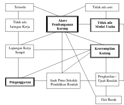 Gambar 5 Bagan Hubungan Sebab-Akibat Masalah  