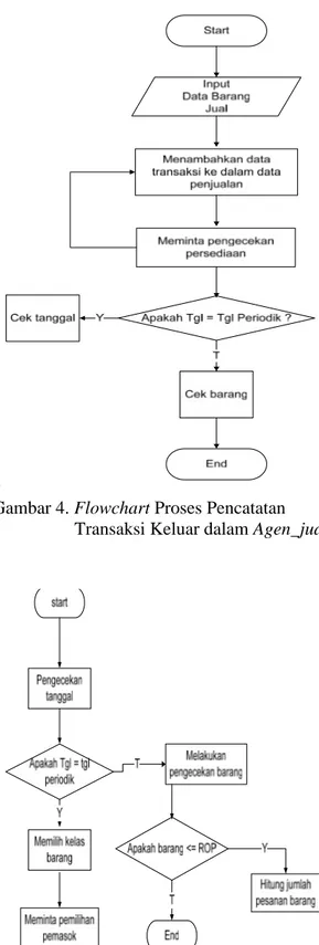 Gambar 4. Flowchart Proses Pencatatan  Transaksi Keluar dalam Agen_jual. 