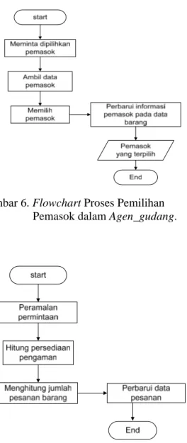 Gambar  7.  Flowchart  Proses  Penghitungan  Pesanan dalam Agen_pm. 