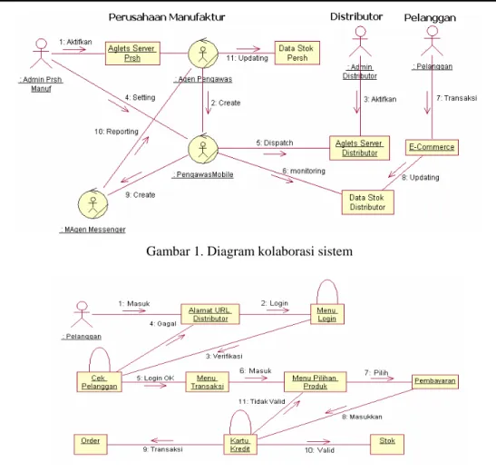 Gambar 1. Diagram kolaborasi sistem 