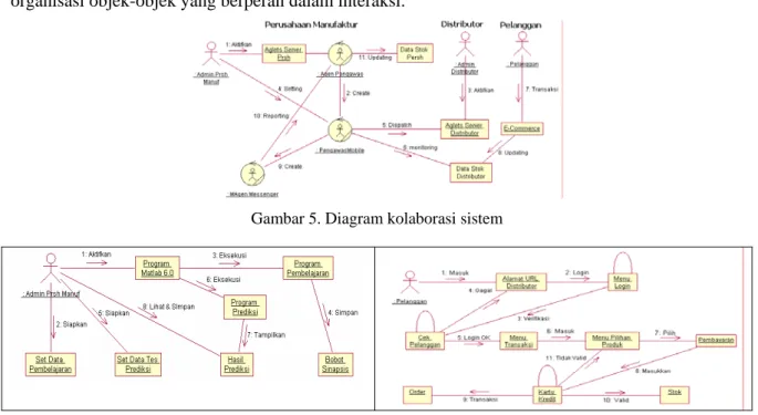 Gambar 5. Diagram kolaborasi sistem 