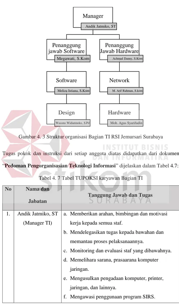 Gambar 4. 3 Struktur organisasi Bagian TI RSI Jemursari Surabaya 