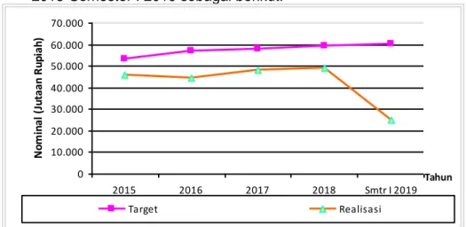 Gambar 8. Grafik Target dan Realisasi Pendapatan 2015-Semester 1 2019 