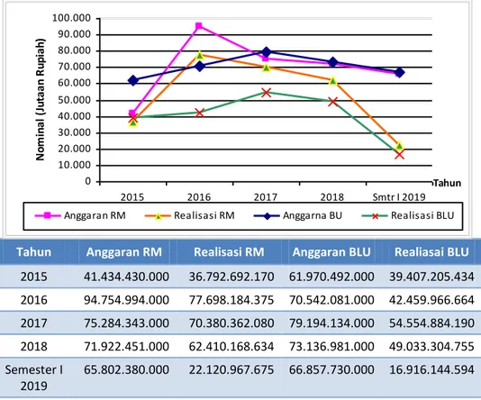 Gambar 9. Grafik Anggaran &amp; Realisasi Belanja 2015 s/d Semester 1 2019 