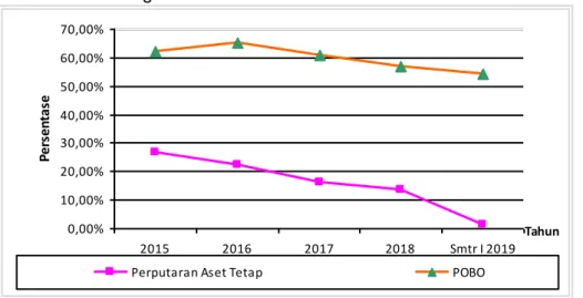 Gambar 10. Grafik Perputaran Aset Tetap &amp; POBO 2015 s/d Semester 1 2019 