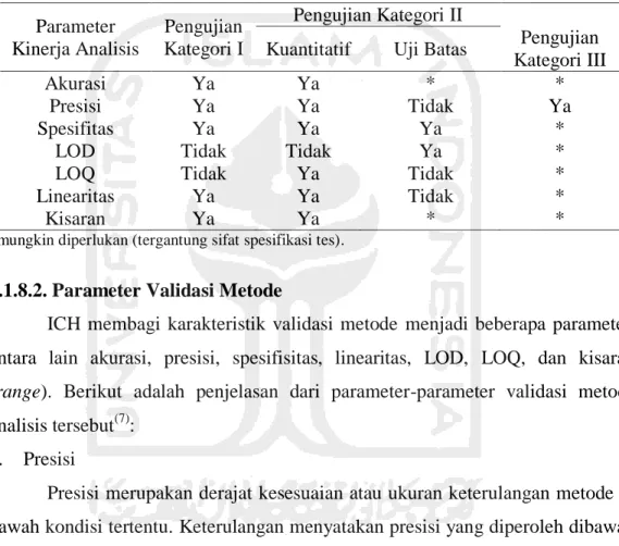 Tabel 2.1. Parameter analisis validasi metode (16) .  Parameter  Kinerja Analisis  Pengujian  Kategori I  Pengujian Kategori II  Pengujian  Kategori III Kuantitatif Uji Batas 