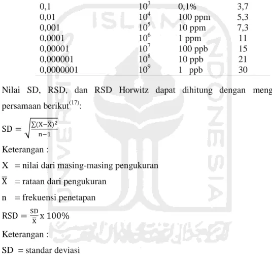 Tabel 2.2. Kriteria penerimaan presisi pada konsentrasi analit yang berbeda (6) .  Kadar Analit (%)  Analyte Ratio  Unit  RSD (%) 