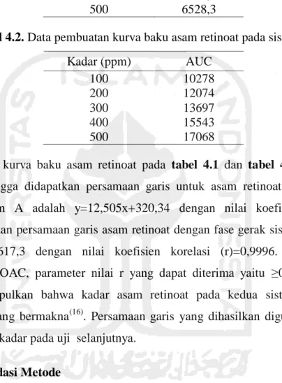 Tabel 4.1. Data pembuatan kurva baku asam retinoat pada sistem A.  Kadar (ppm)  AUC  100  1532,3  200  2876,4  300  4032,7  400  5389,3  500  6528,3 