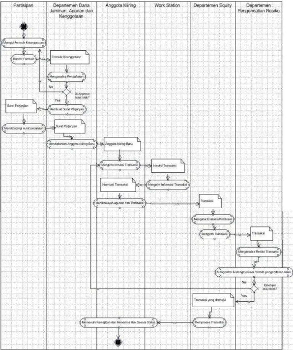 Gambar 3.2 Activity Diagram Sistem Kliring PT. KPEI 