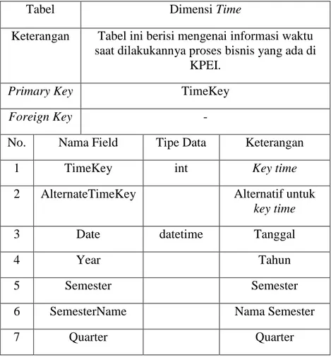 Tabel dimensi Time terdapat banyak kategorisasi seperti date,  month, periode, quarter, dan sebagainya