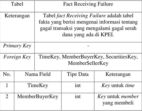 Tabel 3.4.2.4 Fact Receiving Failure 
