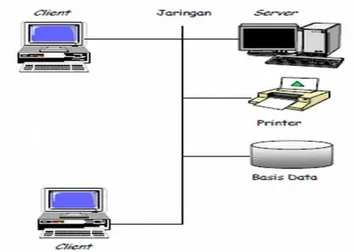 Gambar dari Arsitektur Client / Server :  