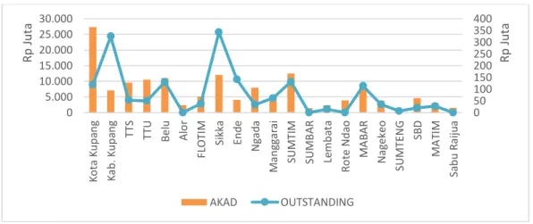 Grafik Akad dan Outstanding KUR Per Kab/Kota  Provinsi NTT s.d. Triwulan I Tahun 2018 