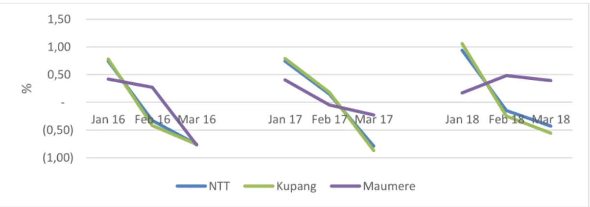 Grafik Tingkat Inflasi Provinsi NTT, Kota Kupang dan Kota Maumere  Triwulan I Tahun 2016-2018 