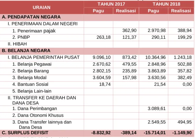 Tabel Pagu dan Realisasi APBN Lingkup Provinsi NTT  s.d. Triwulan I Tahun 2017 dan Tahun 2018 (Rp miliar) 