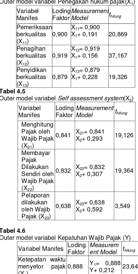 Tabel 4.4 Outer model variabel Penegakan hukum pajak(X1) 