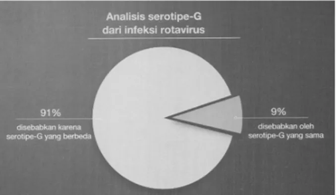 Gambar 2. Analisis Serotipe-G dari Infeksi Rotavirus Sumber: Velazquez, 2004