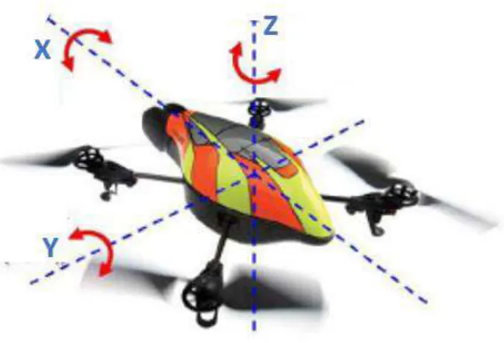 Gambar 3. 7 Orientasi Pergerakan pada Quadcopter (Hadi, 2018) 