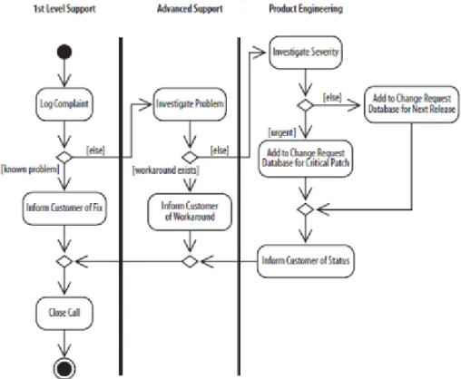 Gambar 2. 6 Contoh Activity Diagram 