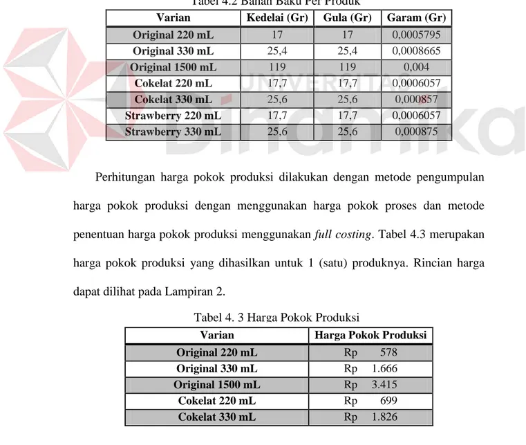 Tabel 4. 3 Harga Pokok Produksi 