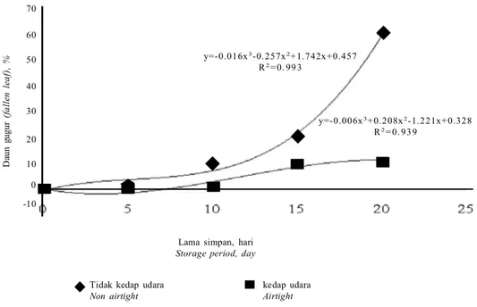 Gambar  2. Persentase daun  gugur  sebagai  akibat periode lama simpan pada beberapa kondisi penyimpanan planlet  kopi  Robusta.