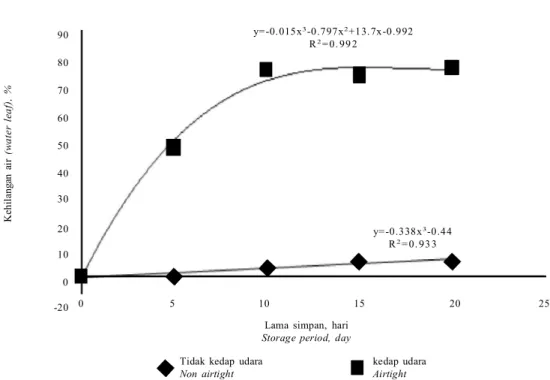 Gambar  4. Persentase kehilangan air planlet kopi Robusta sebagai akibat periode lama simpan pada beberapa kondisi  penyimpanan.