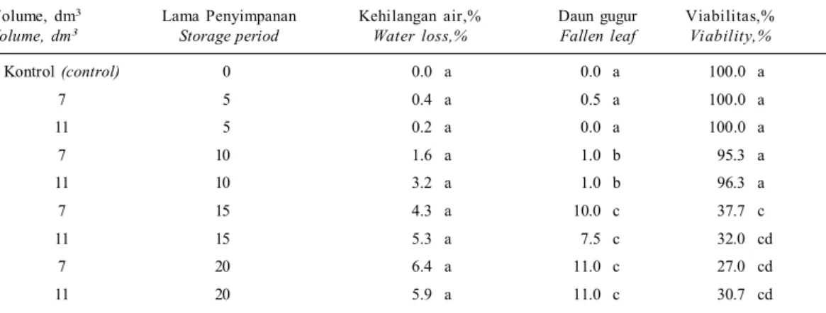 Tabel  1. Pengaruh  volume  wadah  penyimpanan  dan  lama  simpan  terhadap  daun  gugur,  dan  persentase  kehilangan  air dan  viabilitas  planlet  kopi  Robusta