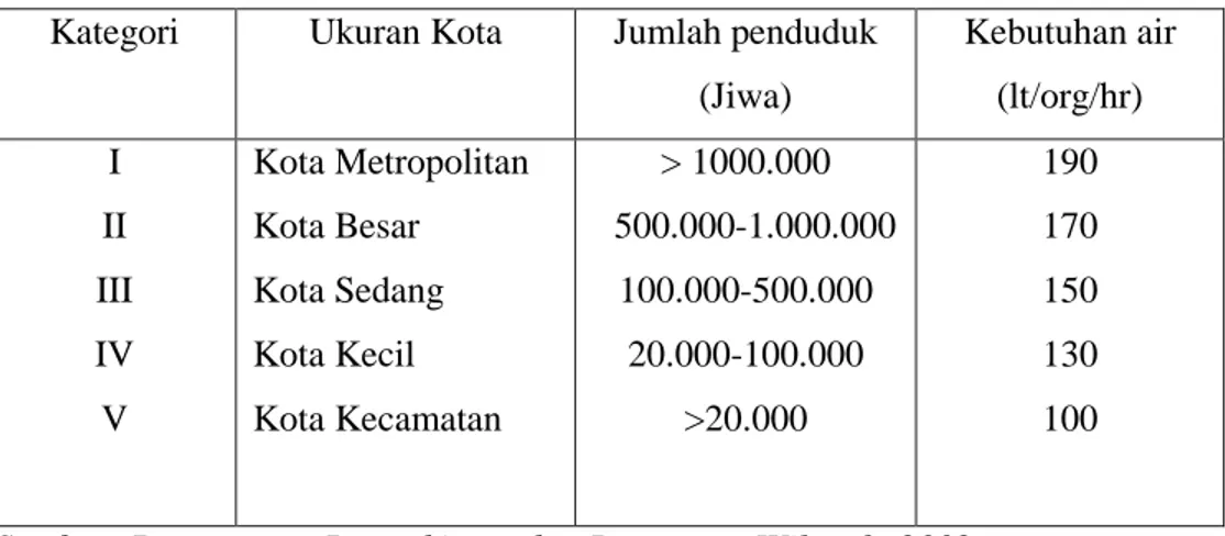 Tabel 2.2. Tabel Kebutuhan Air Bersih di Daerah Perkotaan Kategori Ukuran Kota Jumlah penduduk