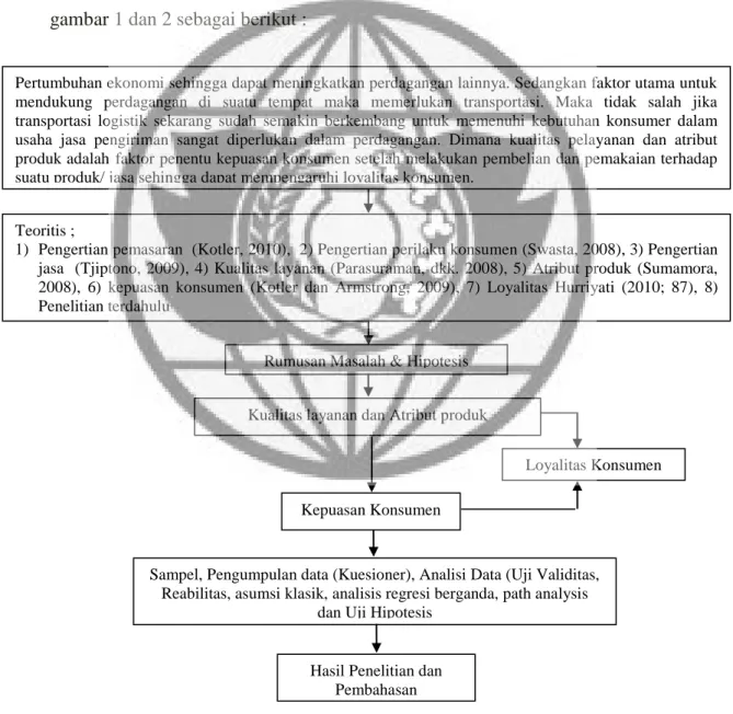 Gambar 1  Rerangka Berpikir 
