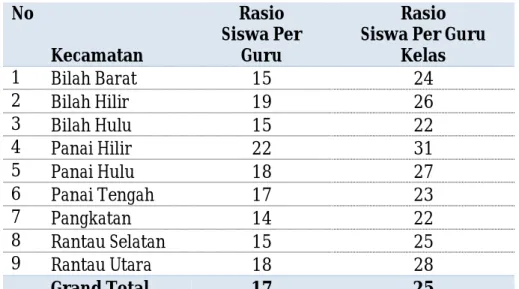 Tabel 3: Rasio siswa terhadap Guru per Kecamatan  No  Kecamatan  Rasio   Siswa Per Guru  Rasio   Siswa Per Guru 
