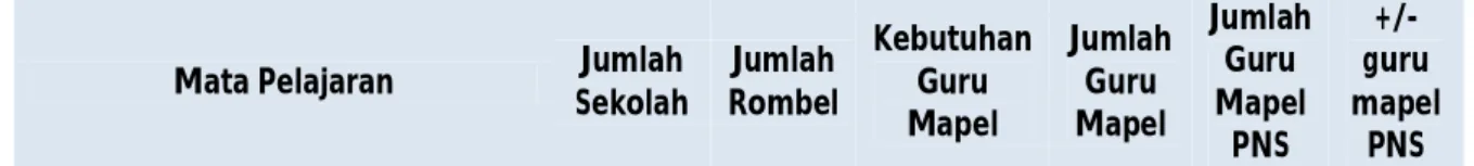 Tabel 5: Kecukupan Guru SD per Mata Pelajaran. 