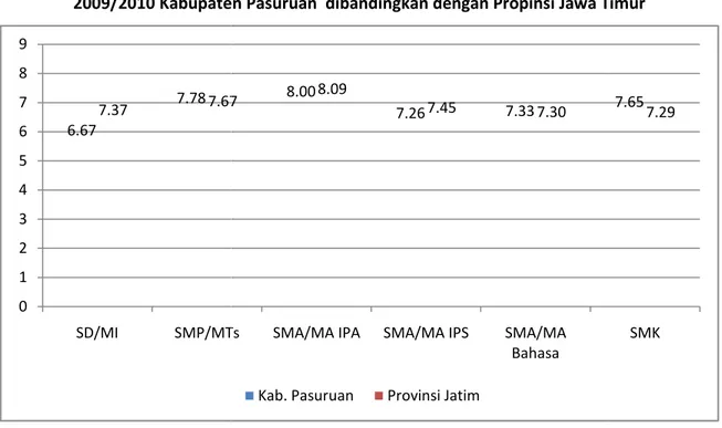 Grafik 3.2.3  Hasil Nilai Rata –rata UASBN SD/MI, UN SMP/MTs, UN SMA/MA dan UN SMK Tahun  2009/2010 Kabupaten Pasuruan  dibandingkan dengan Propinsi Jawa Timur